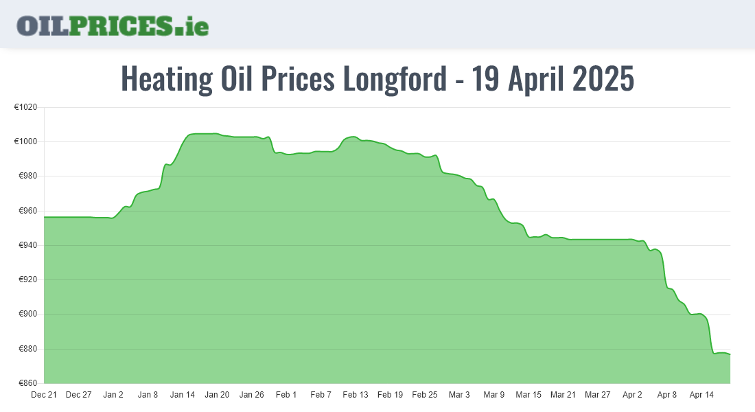 Cheapest Heating Oil Prices in Longford / An Longfort (500